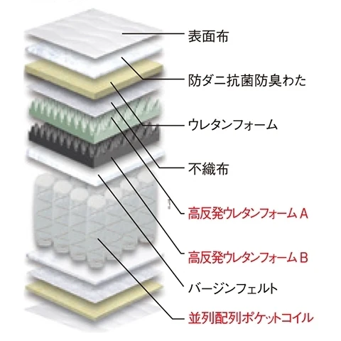 ポケットコイル+高反発 マットレス セミダブル(W1200xD1950xH260mm） - Image 3